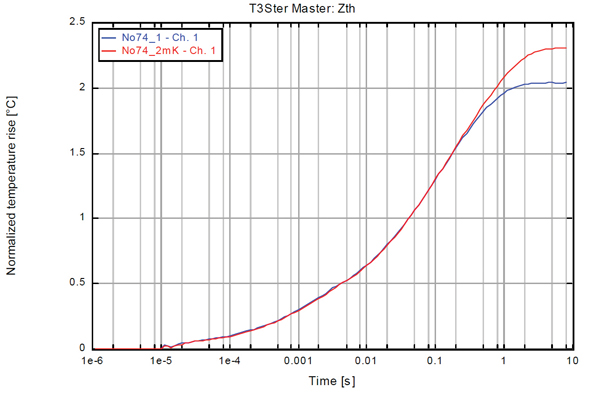 Zth-Curve of the OSTAR